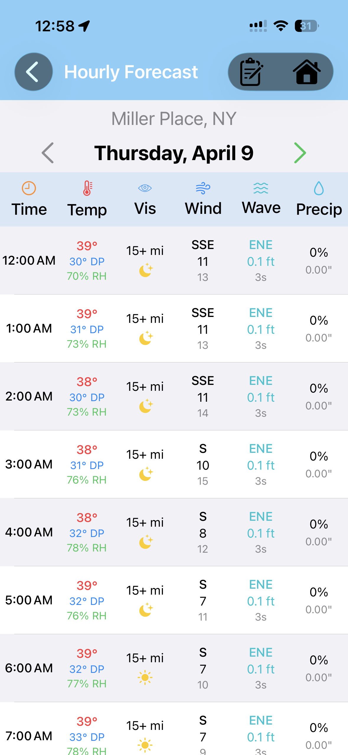 Hourly forecast data